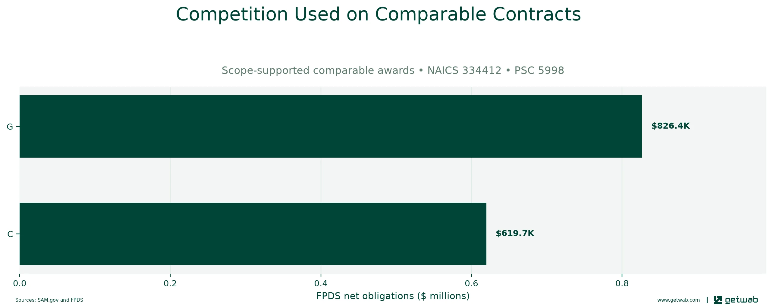 FPDS extent-of-competition categories recorded on the selected comparable contracts.