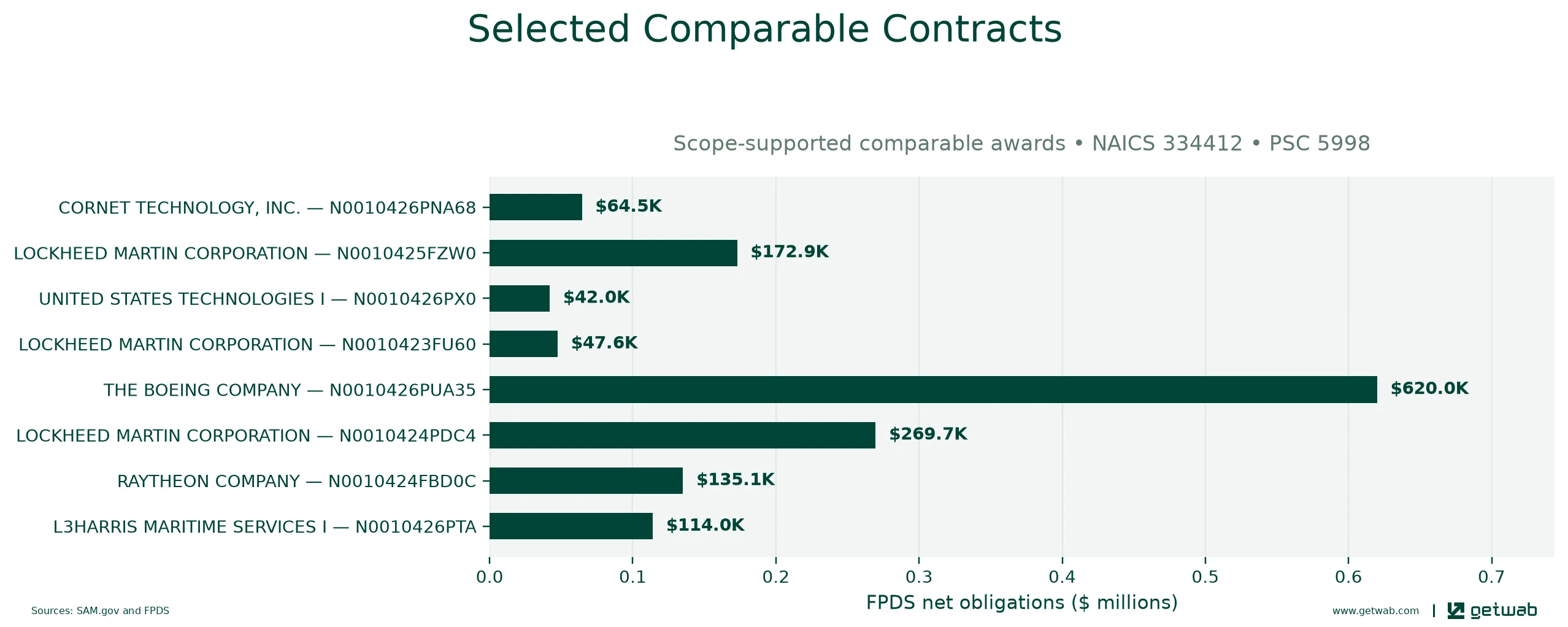 Selected historical contracts comparable to this opportunity, ranked by absolute net obligations.