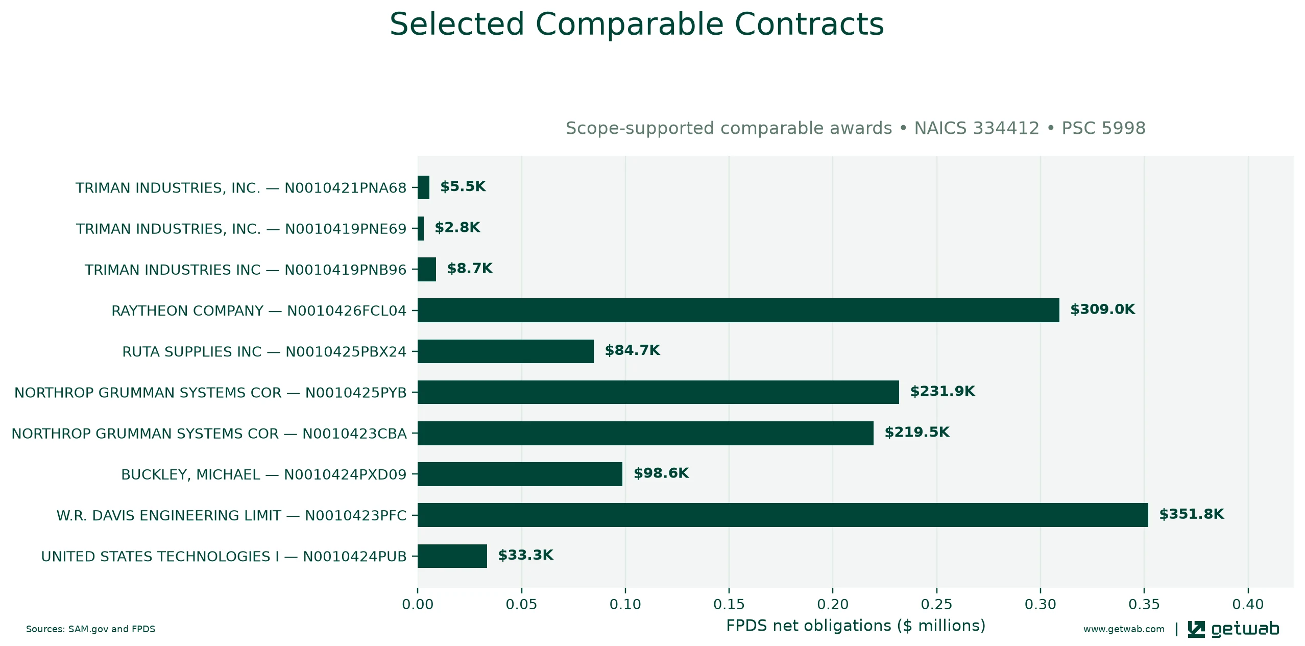 Selected historical contracts comparable to this opportunity, ranked by absolute net obligations.
