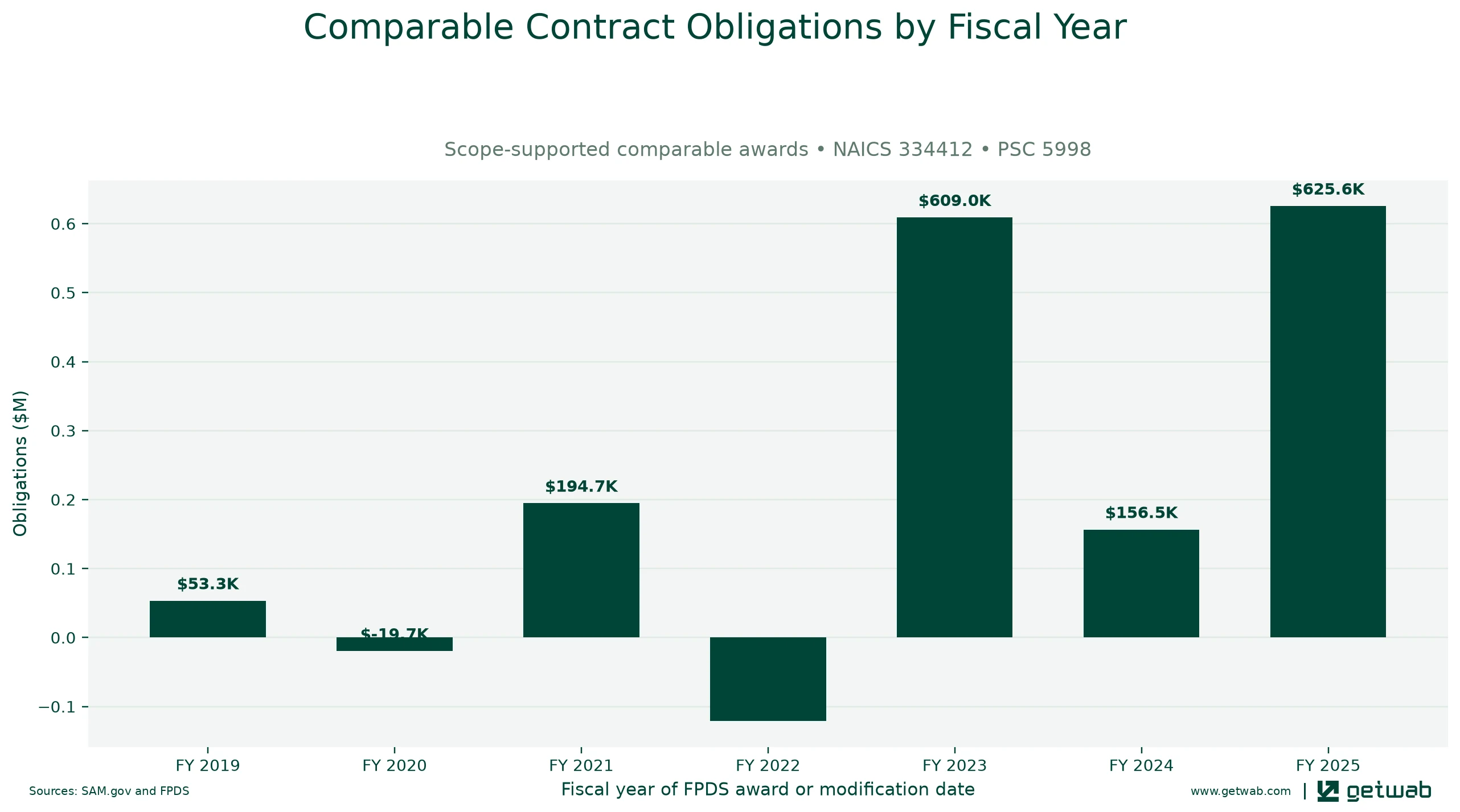 Annual net obligations for the selected comparable contract set for this opportunity, classified under NAICS 334412 and PSC 5998.
