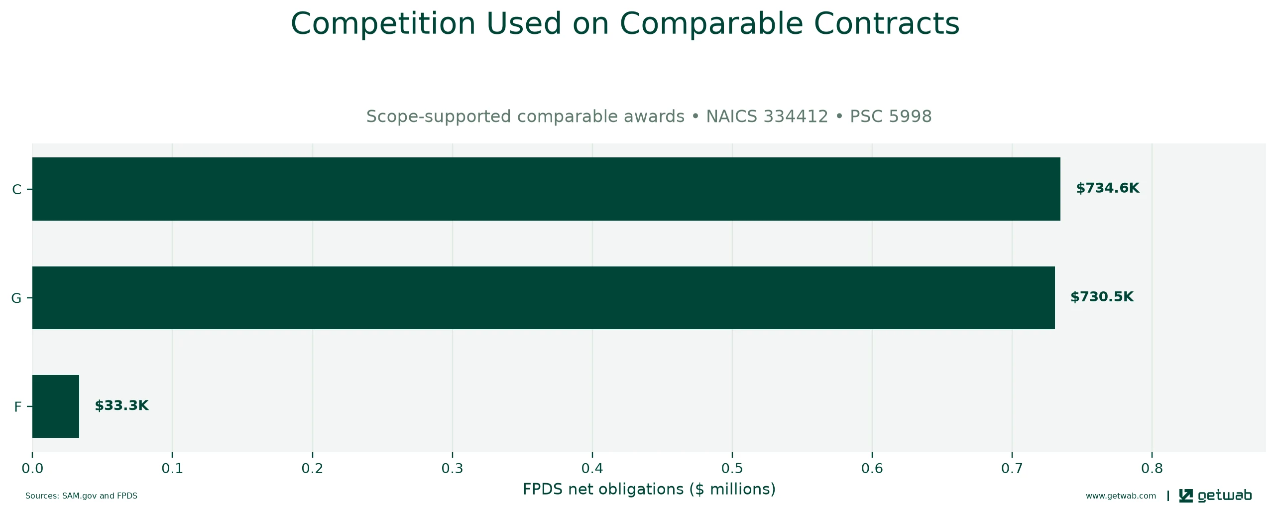FPDS extent-of-competition categories recorded on the selected comparable contracts.