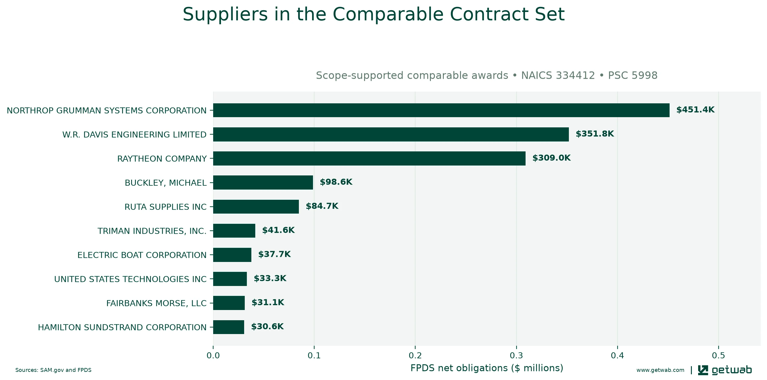 Suppliers ranked by net obligations within the selected comparable contract set for this opportunity.