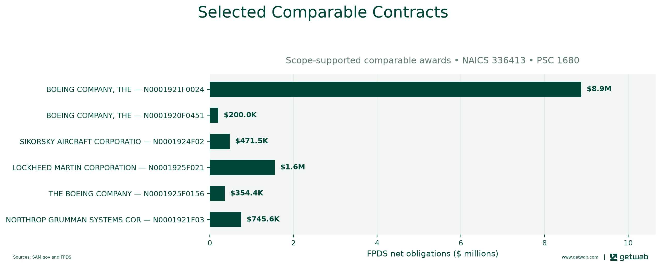 Selected historical contracts comparable to this opportunity, ranked by absolute net obligations.