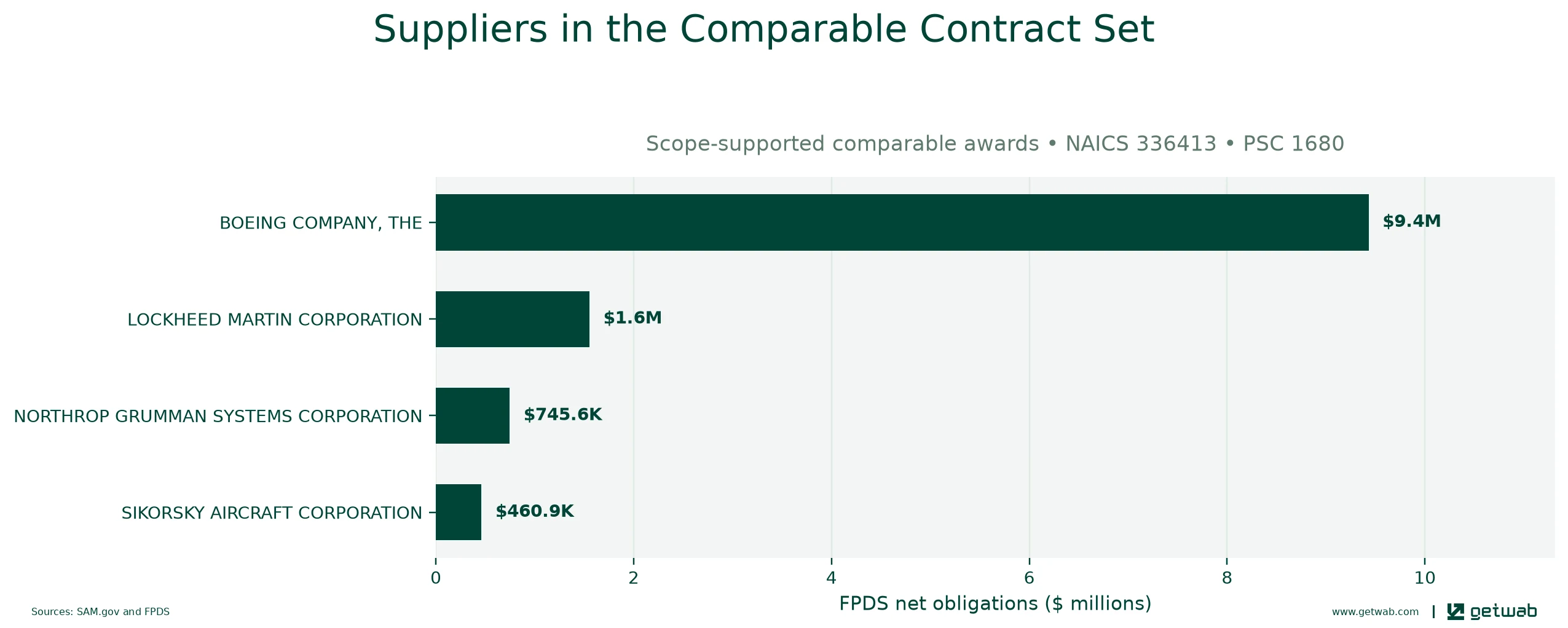 Suppliers ranked by net obligations within the selected comparable contract set for this opportunity.