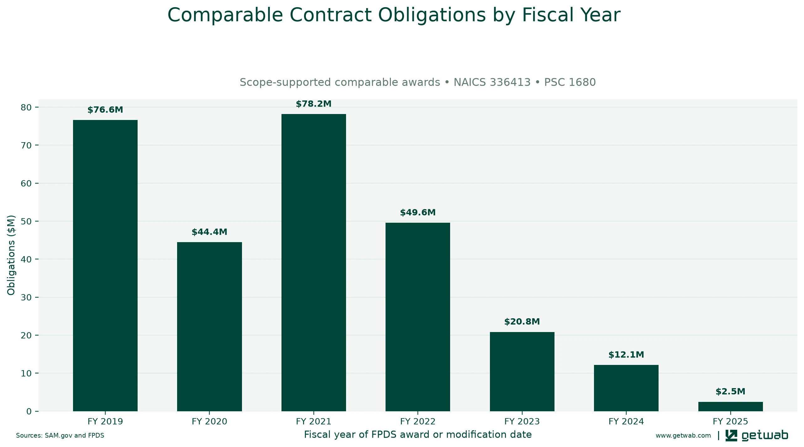 Annual net obligations for the selected comparable contract set for this opportunity, classified under NAICS 336413 and PSC 1680.