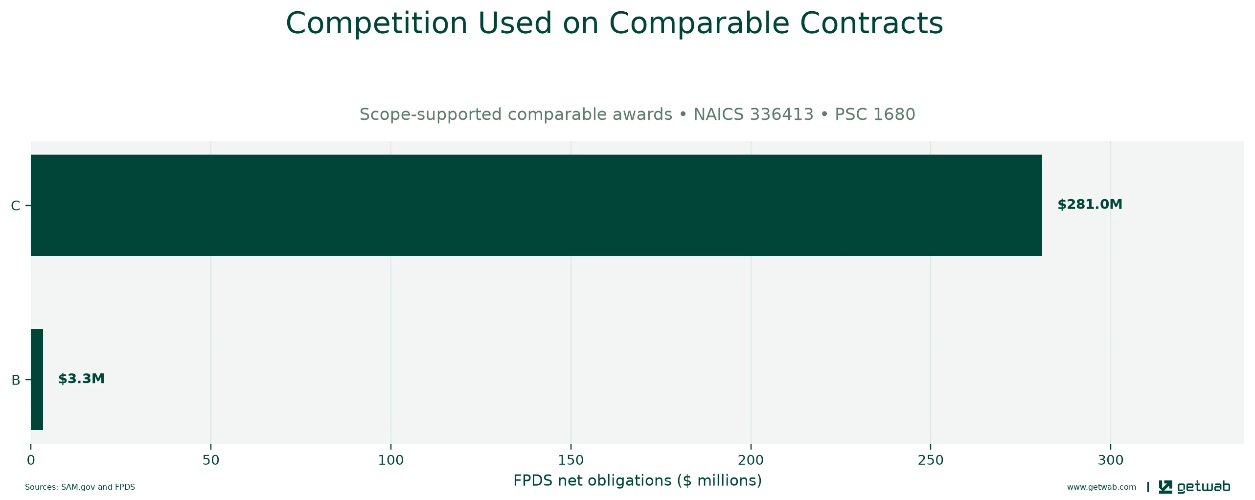 FPDS extent-of-competition categories recorded on the selected comparable contracts.