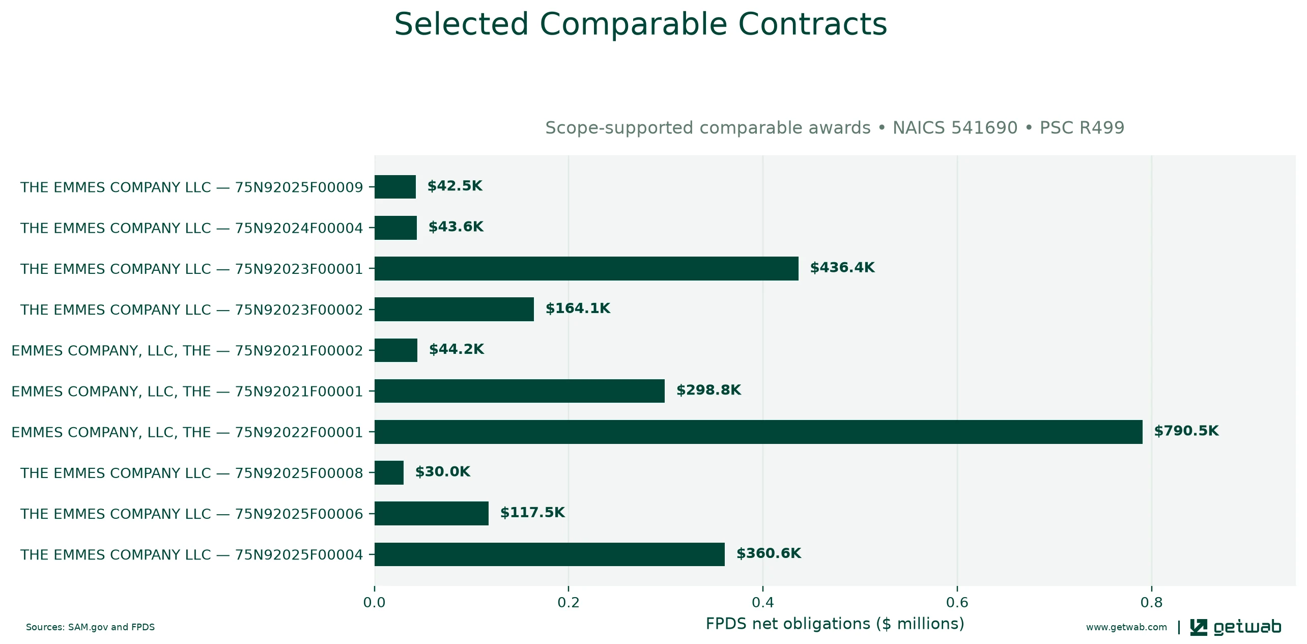 Selected historical contracts comparable to this opportunity, ranked by absolute net obligations.