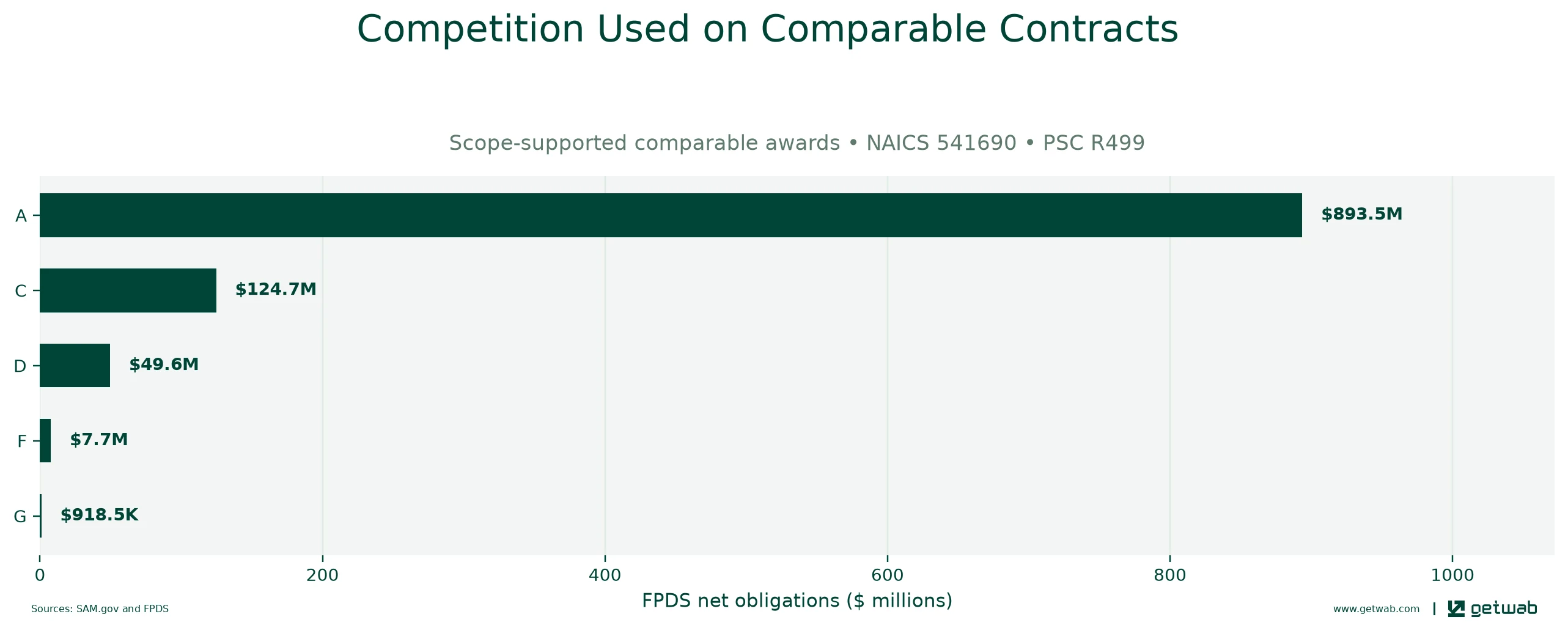 FPDS extent-of-competition categories recorded on the selected comparable contracts.