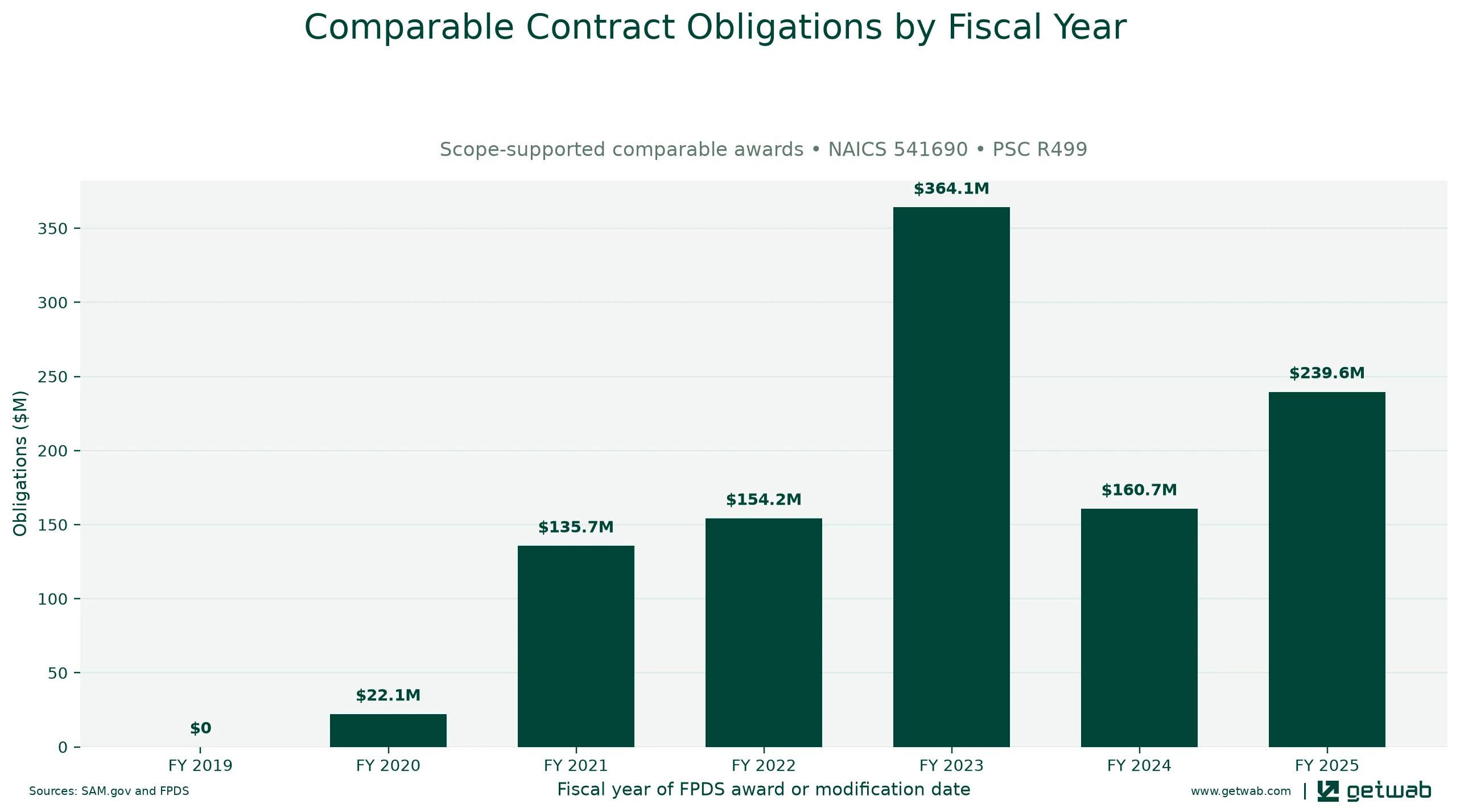 Annual net obligations for the selected comparable contract set for this opportunity, classified under NAICS 541690 and PSC R499.