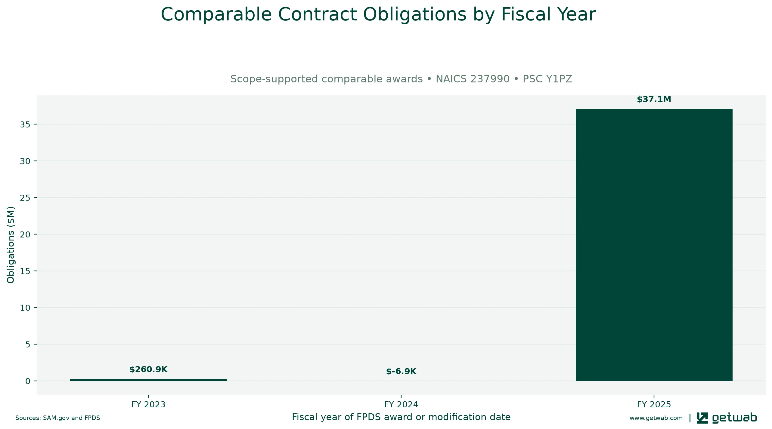Annual net obligations for the selected comparable contract set for this opportunity, classified under NAICS 237990 and PSC Y1PZ.