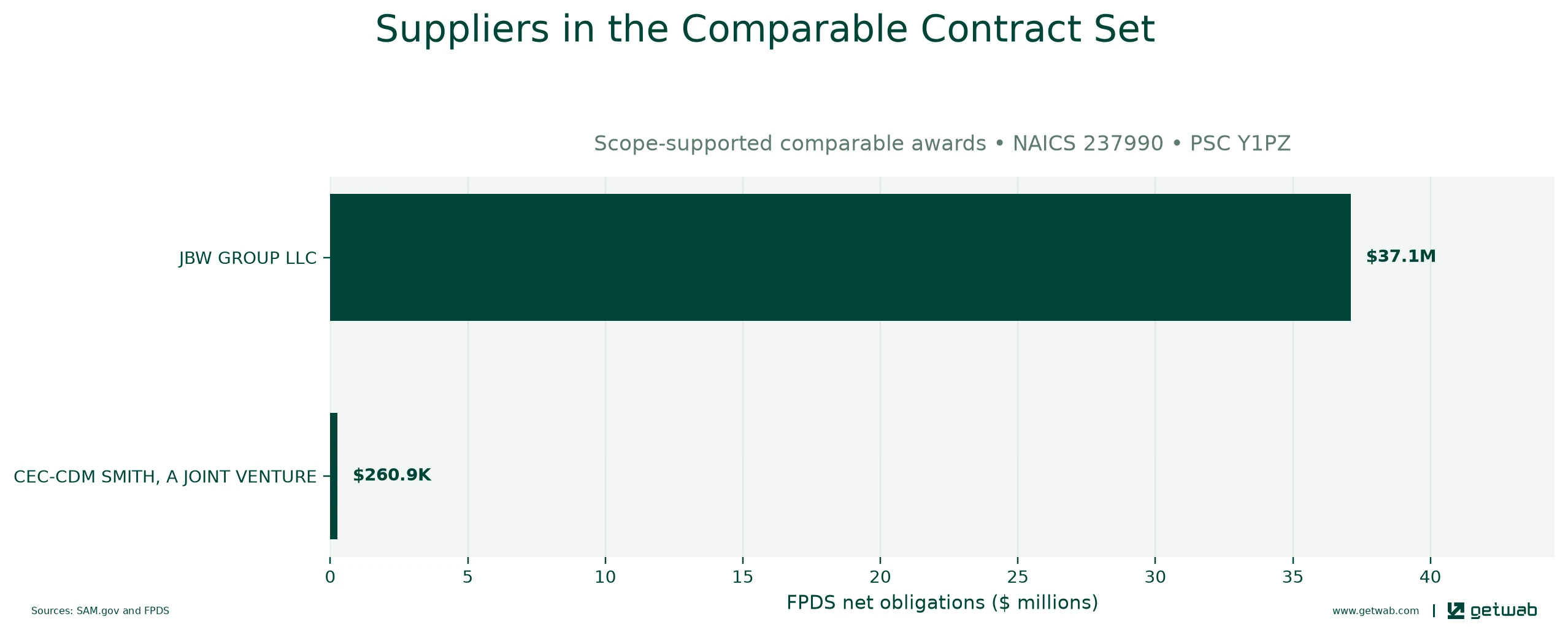 Suppliers ranked by net obligations within the selected comparable contract set for this opportunity.