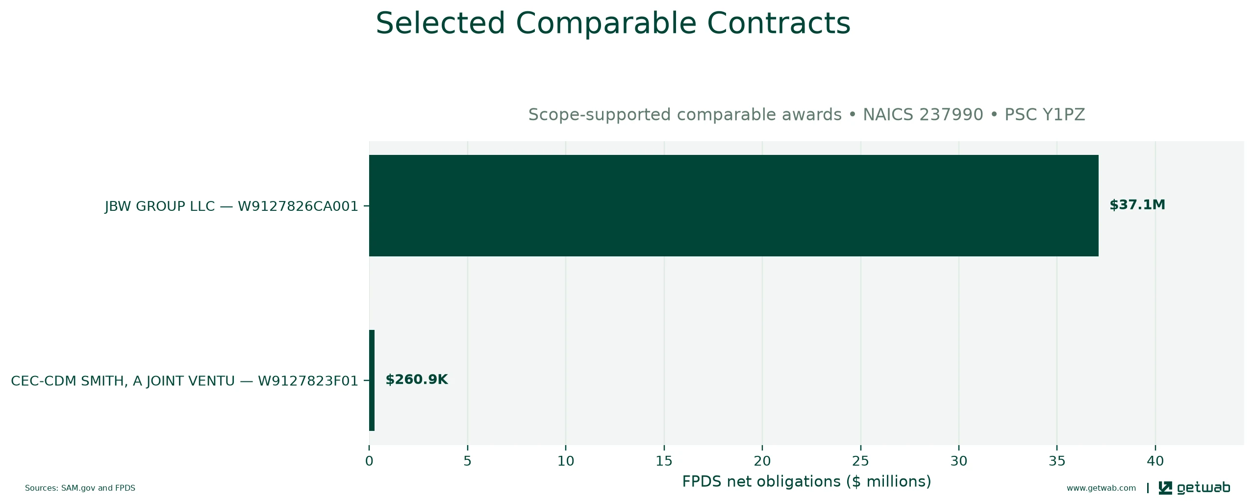 Selected historical contracts comparable to this opportunity, ranked by absolute net obligations.
