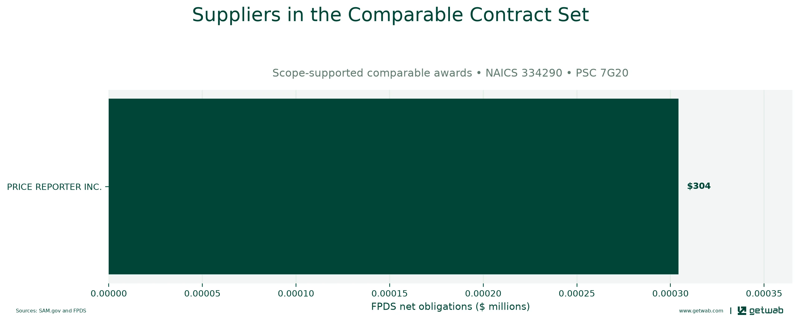 Suppliers ranked by net obligations within the selected comparable contract set for this opportunity.