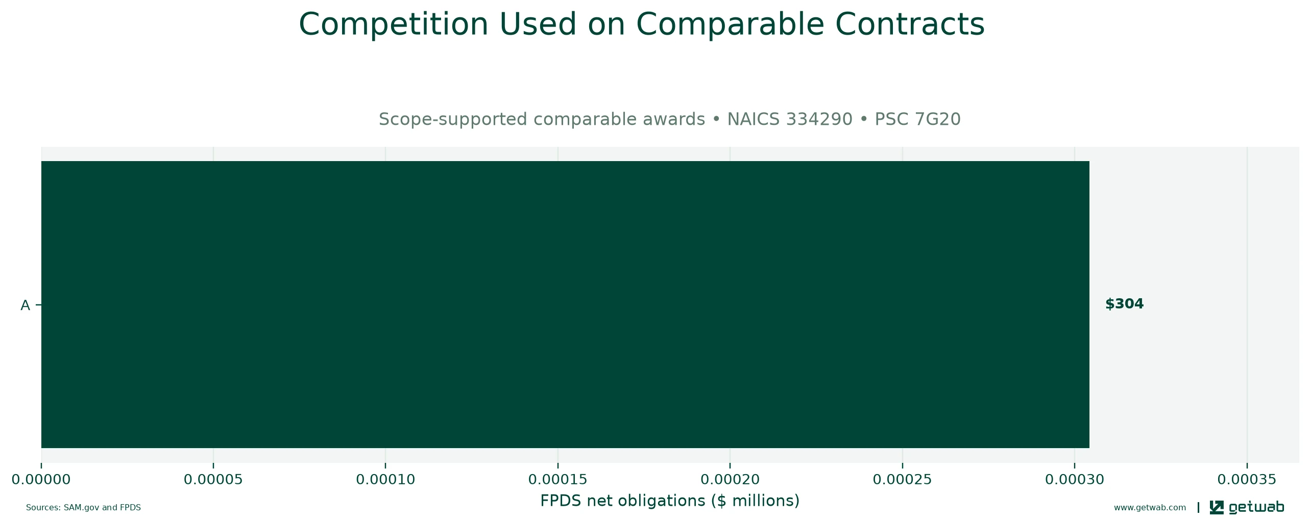 FPDS extent-of-competition categories recorded on the selected comparable contracts.