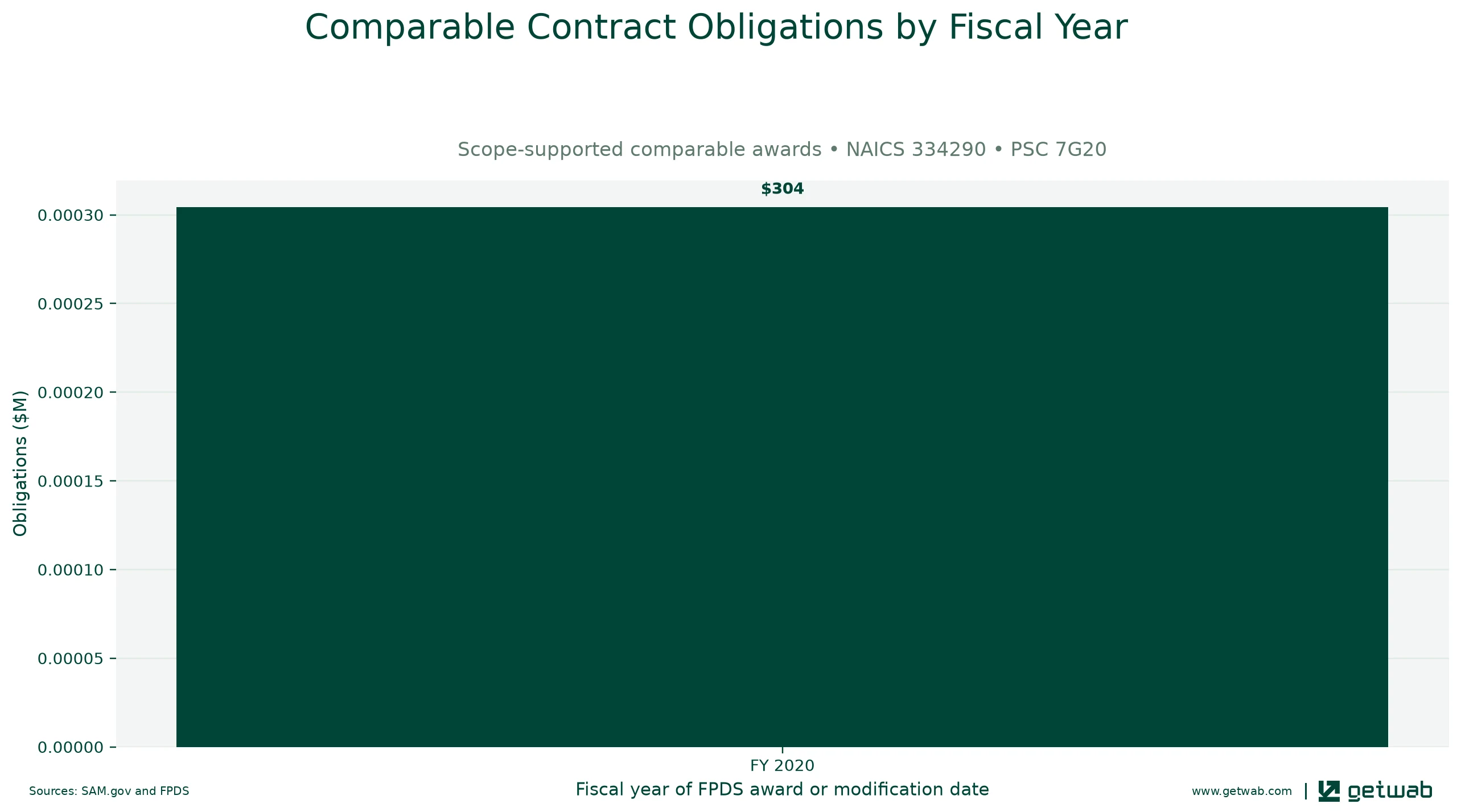 Annual net obligations for the selected comparable contract set for this opportunity, classified under NAICS 334290 and PSC 7G20.