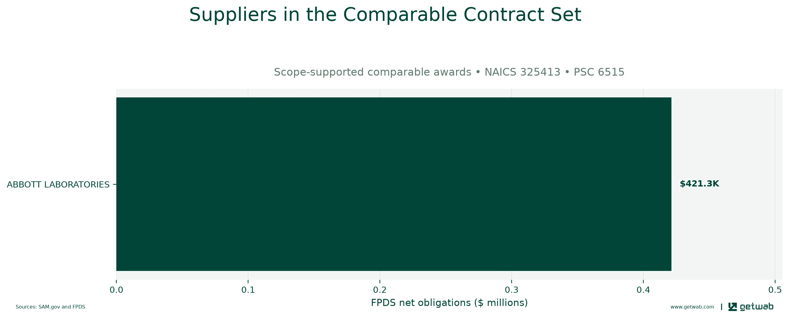 Suppliers ranked by net obligations within the selected comparable contract set for this opportunity.