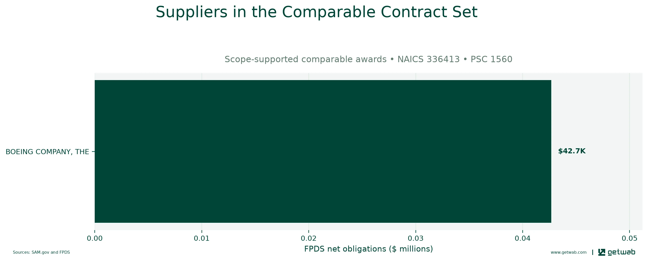 Suppliers ranked by net obligations within the selected comparable contract set for this opportunity.