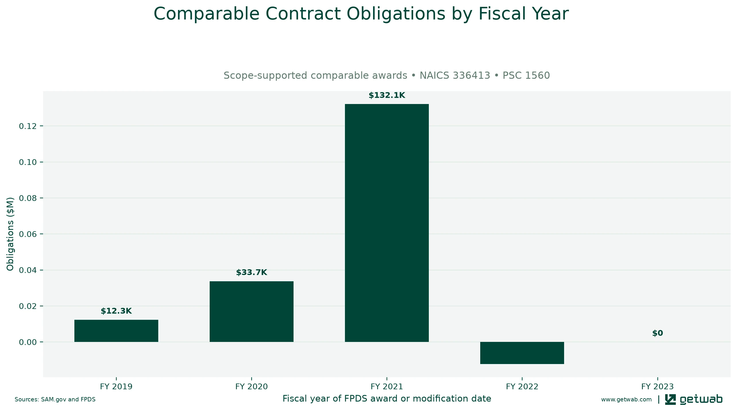 Annual net obligations for the selected comparable contract set for this opportunity, classified under NAICS 336413 and PSC 1560.