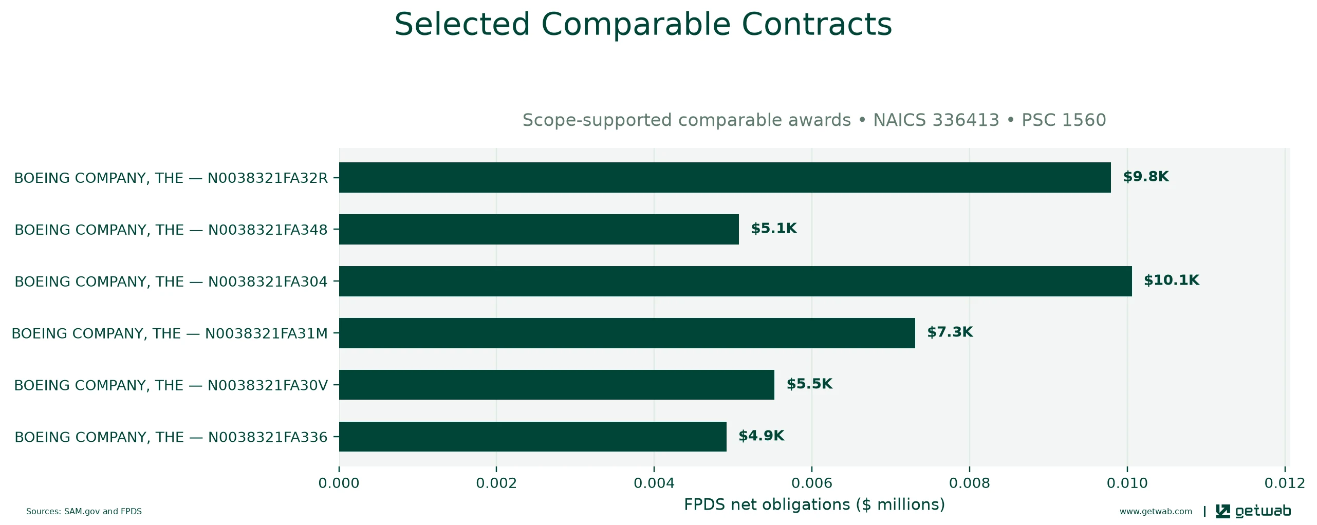 Selected historical contracts comparable to this opportunity, ranked by absolute net obligations.