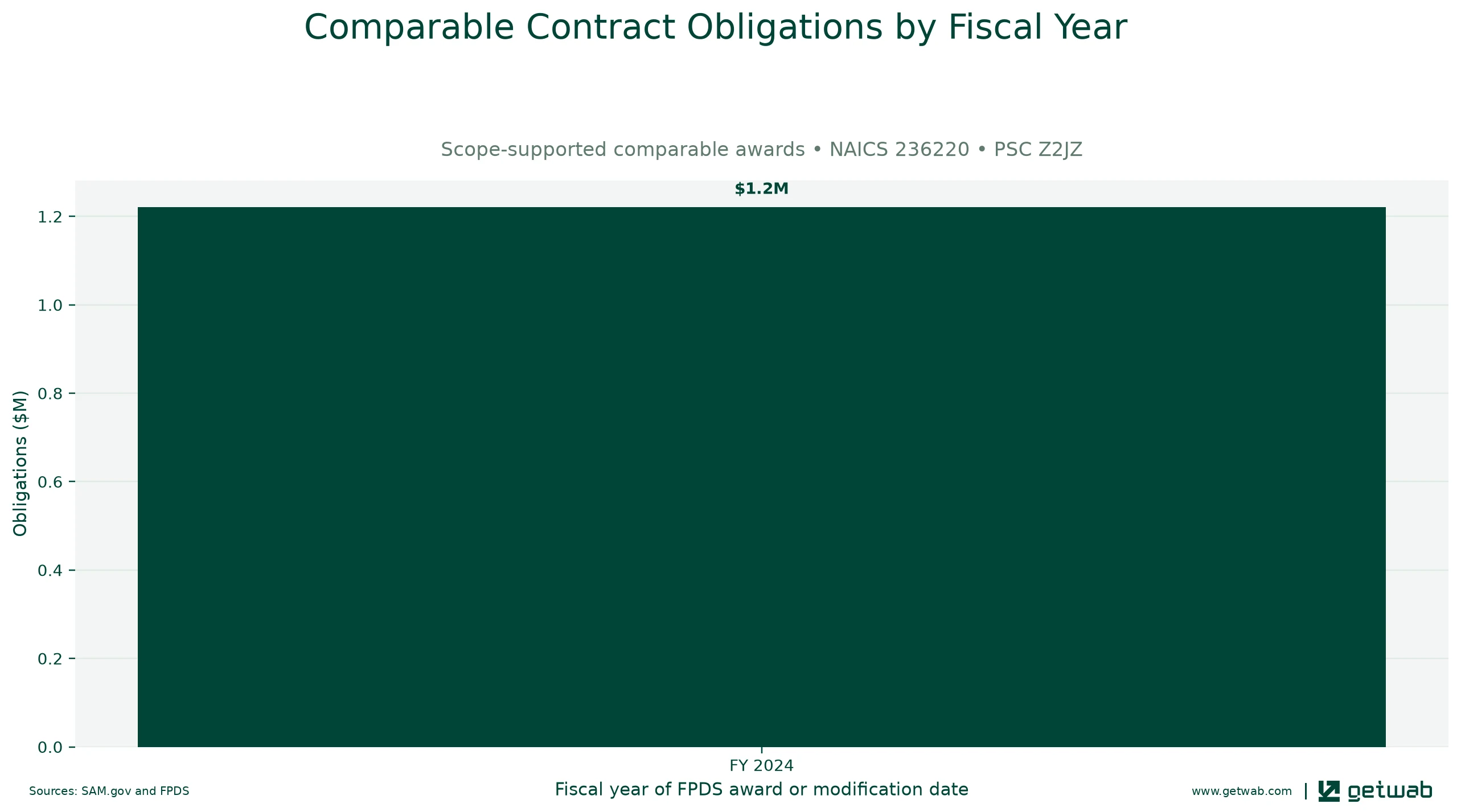 Annual net obligations for the selected comparable contract set for this opportunity, classified under NAICS 236220 and PSC Z2JZ.