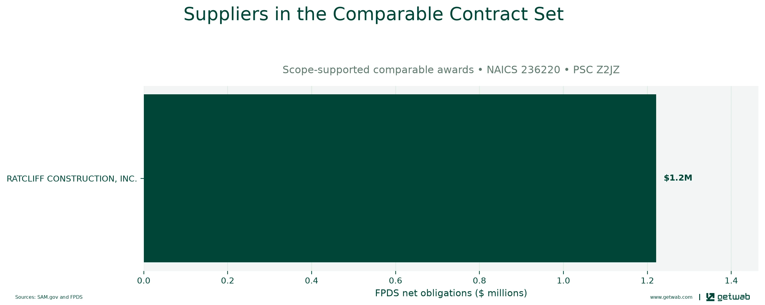 Suppliers ranked by net obligations within the selected comparable contract set for this opportunity.