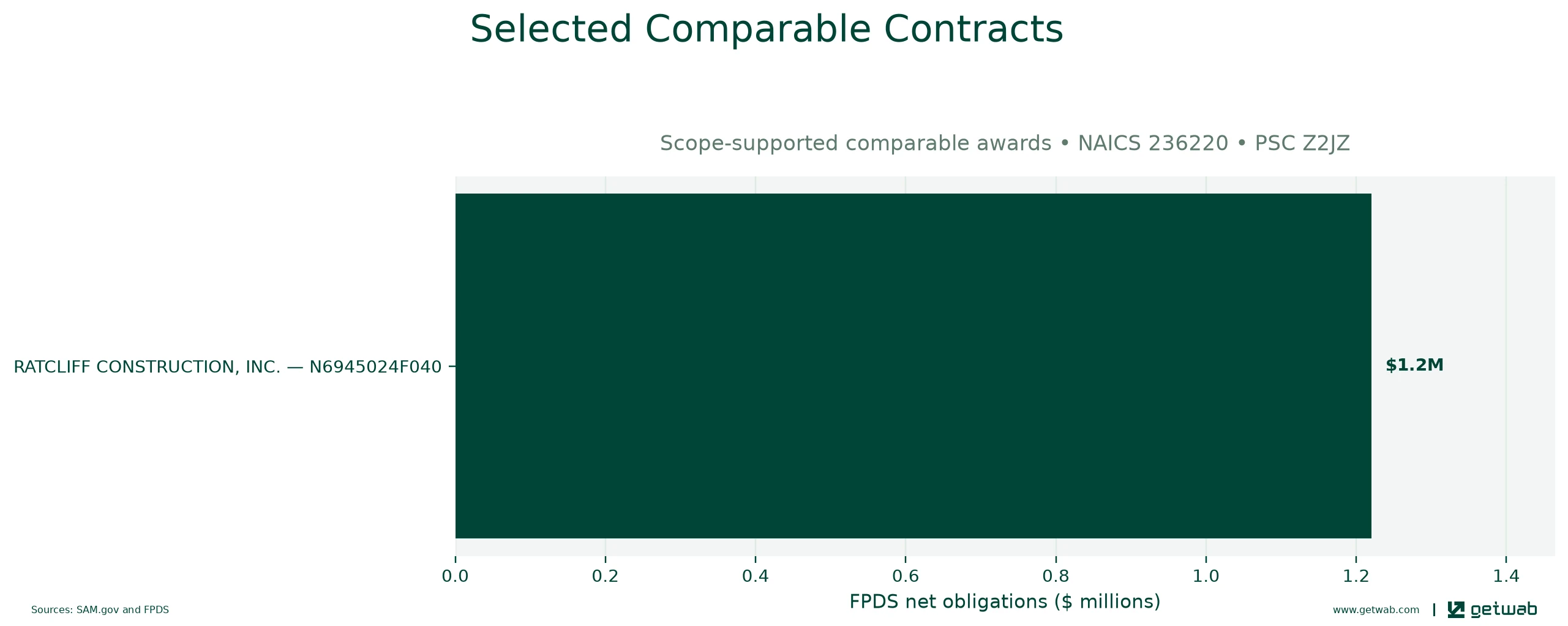 Selected historical contracts comparable to this opportunity, ranked by absolute net obligations.