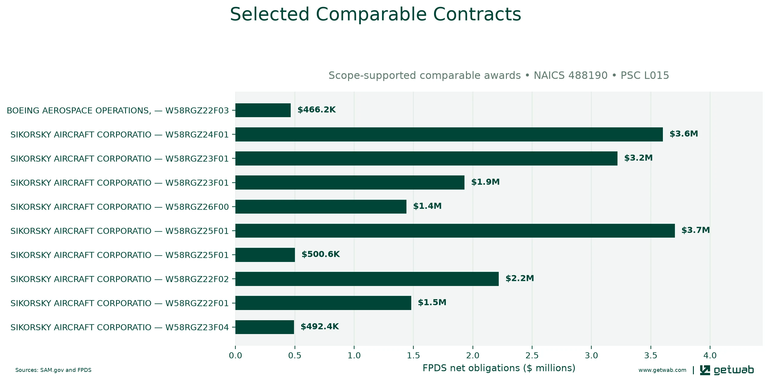 Selected historical contracts comparable to this opportunity, ranked by absolute net obligations.