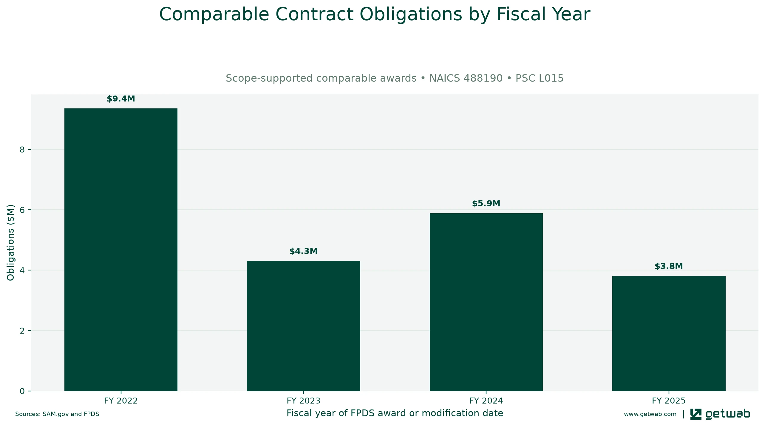 Annual net obligations for the selected comparable contract set for this opportunity, classified under NAICS 488190 and PSC L015.