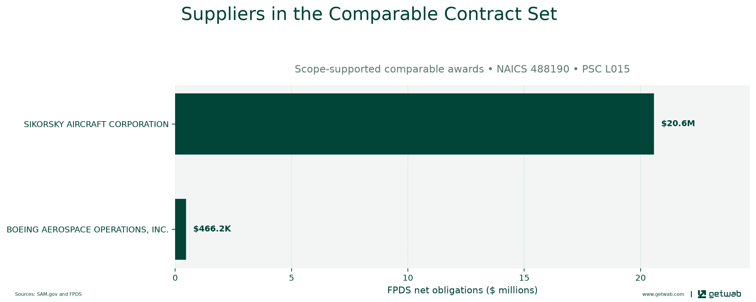 Suppliers ranked by net obligations within the selected comparable contract set for this opportunity.