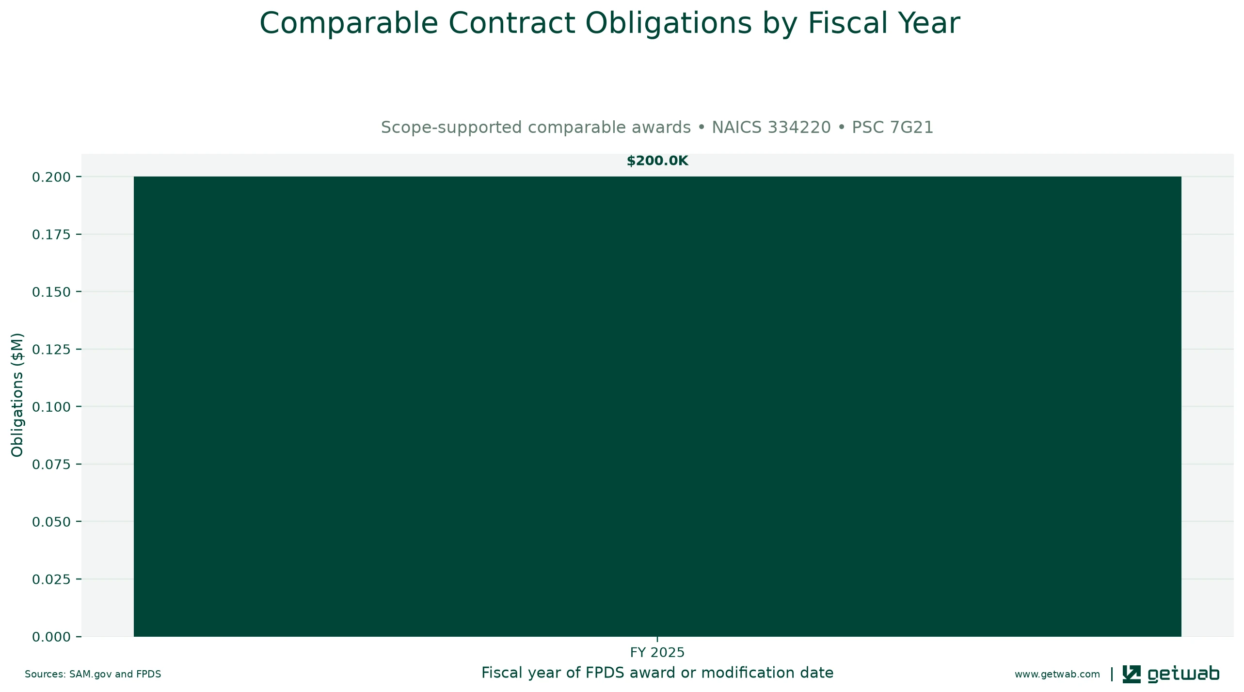 Annual net obligations for the selected comparable contract set for this opportunity, classified under NAICS 334220 and PSC 7G21.