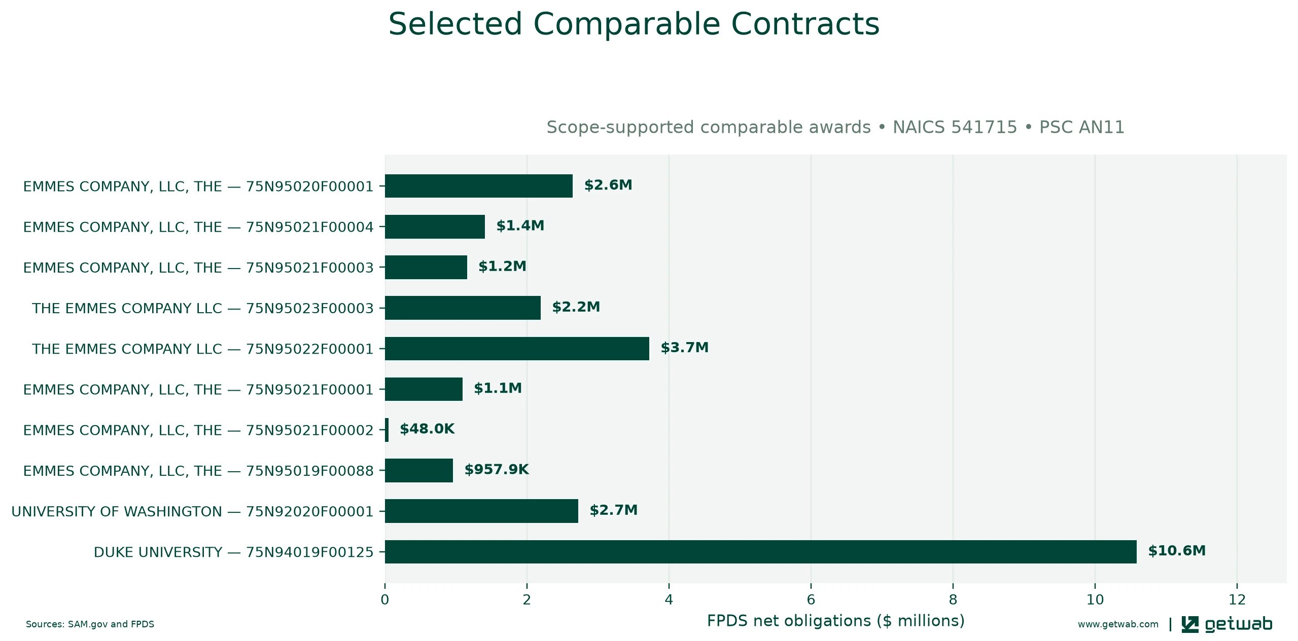 Selected historical contracts comparable to this opportunity, ranked by absolute net obligations.
