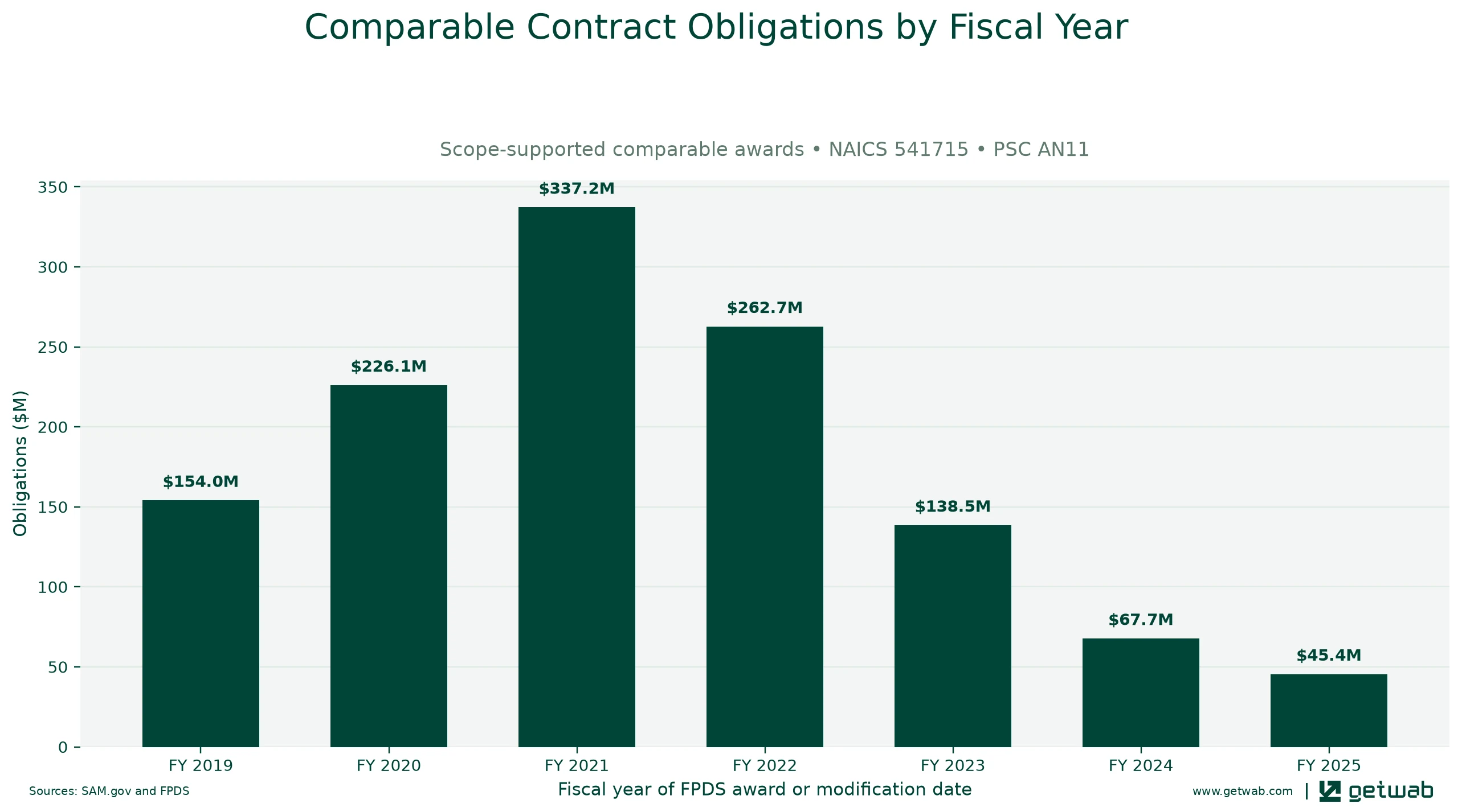 Annual net obligations for the selected comparable contract set for this opportunity, classified under NAICS 541715 and PSC AN11.