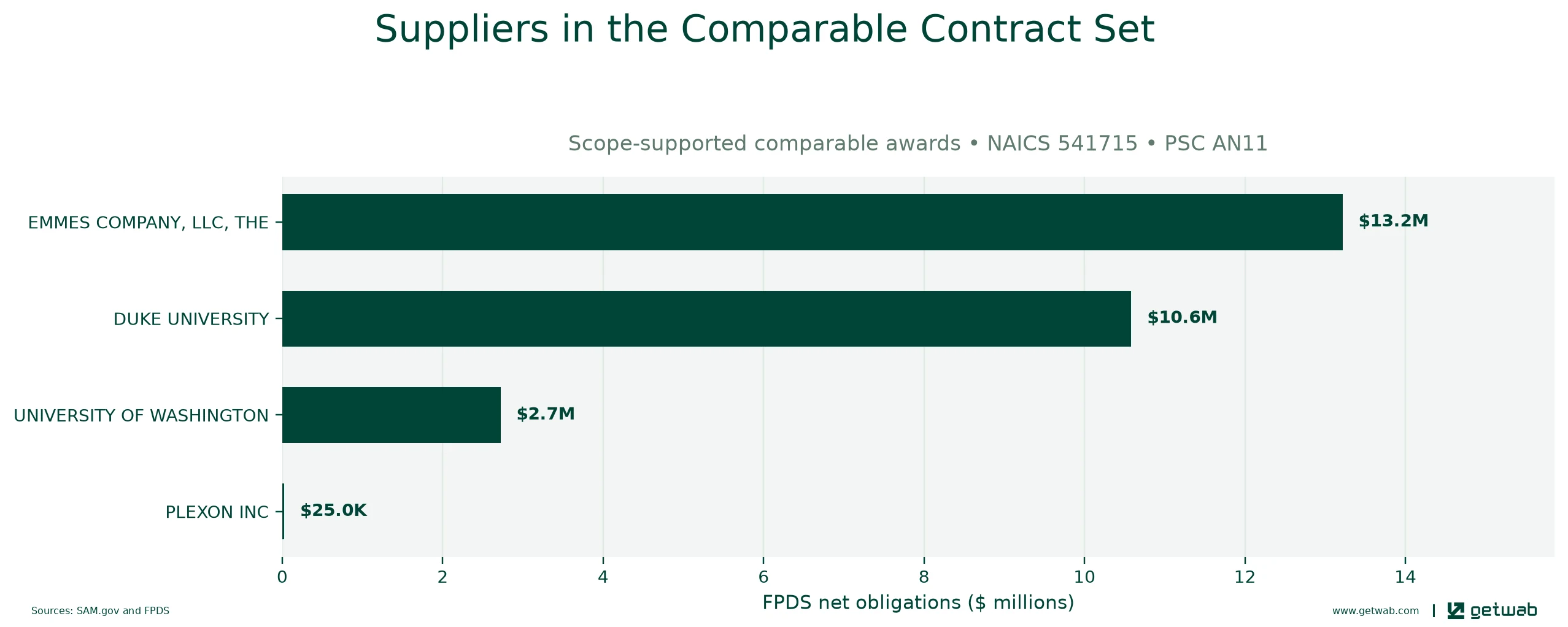 Suppliers ranked by net obligations within the selected comparable contract set for this opportunity.