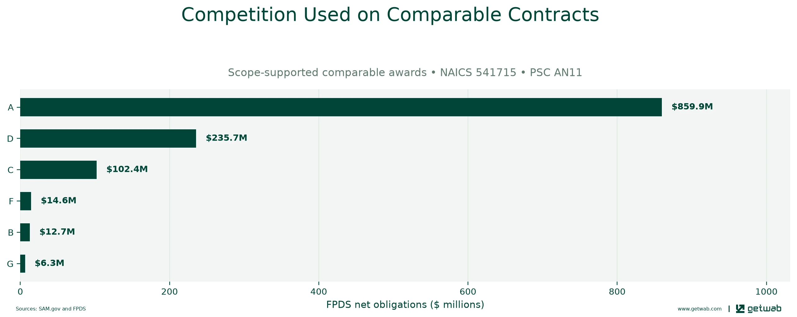 FPDS extent-of-competition categories recorded on the selected comparable contracts.