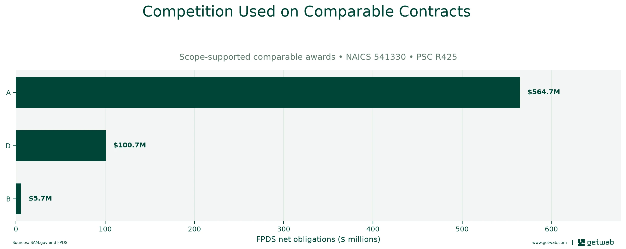 FPDS extent-of-competition categories recorded on the selected comparable contracts.