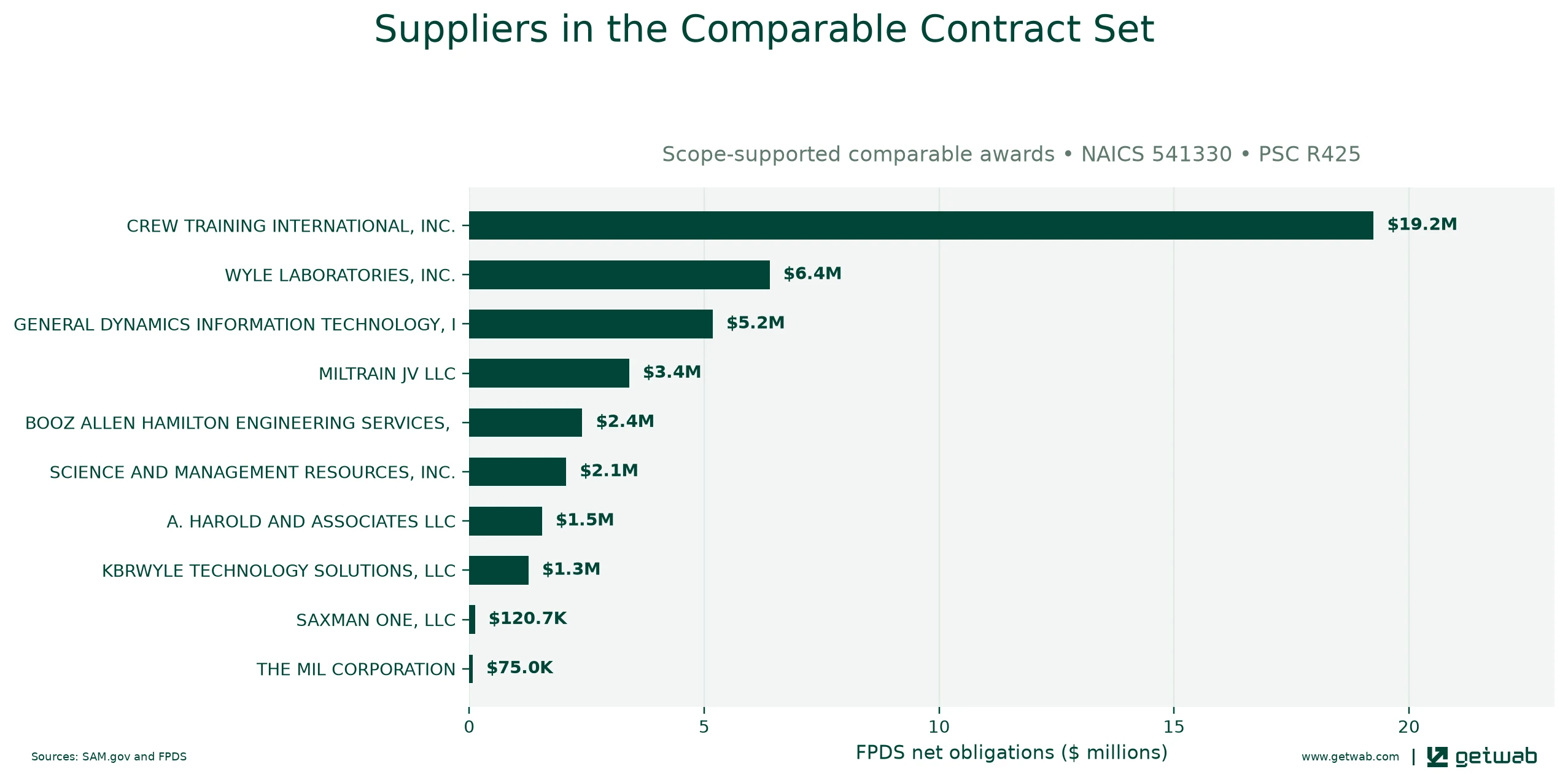 Suppliers ranked by net obligations within the selected comparable contract set for this opportunity.