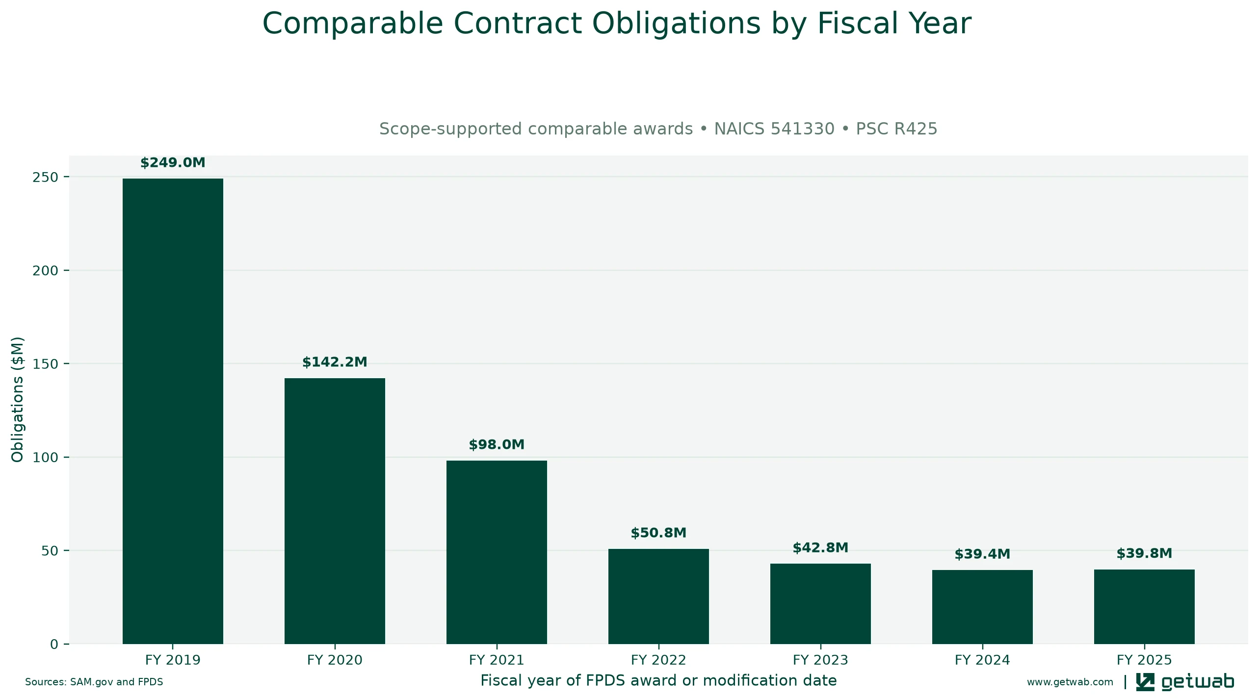 Annual net obligations for the selected comparable contract set for this opportunity, classified under NAICS 541330 and PSC R425.