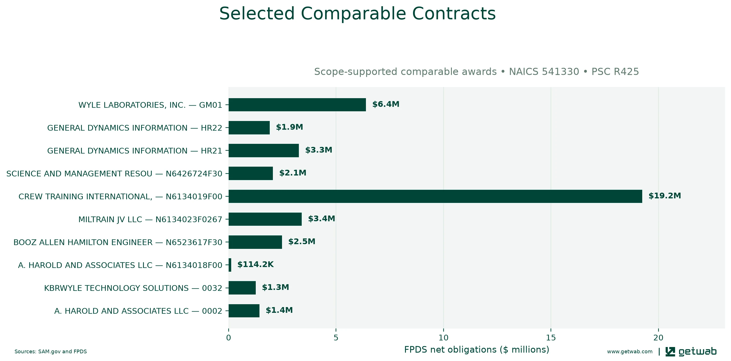 Selected historical contracts comparable to this opportunity, ranked by absolute net obligations.