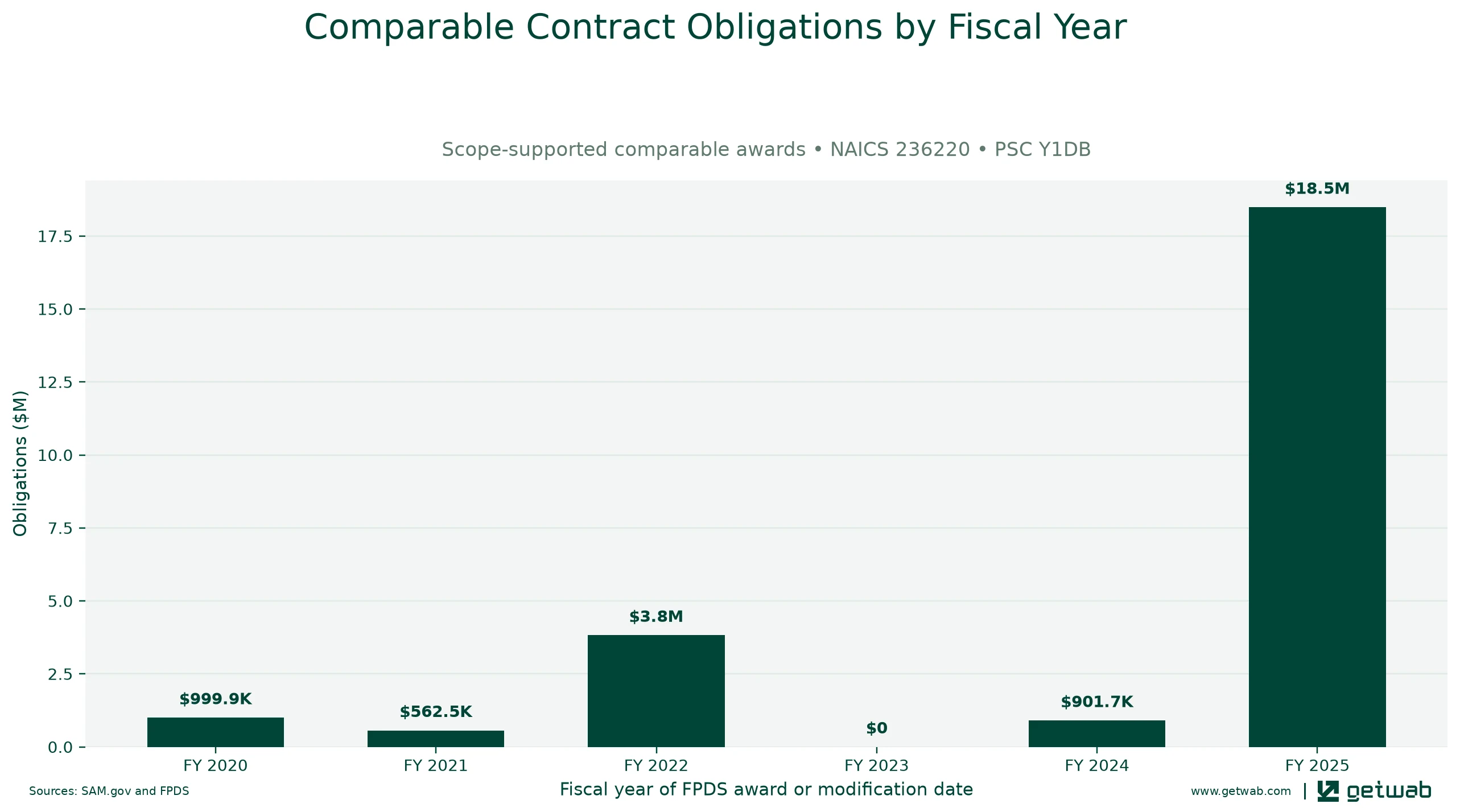 Annual net obligations for the selected comparable contract set for this opportunity, classified under NAICS 236220 and PSC Y1DB.