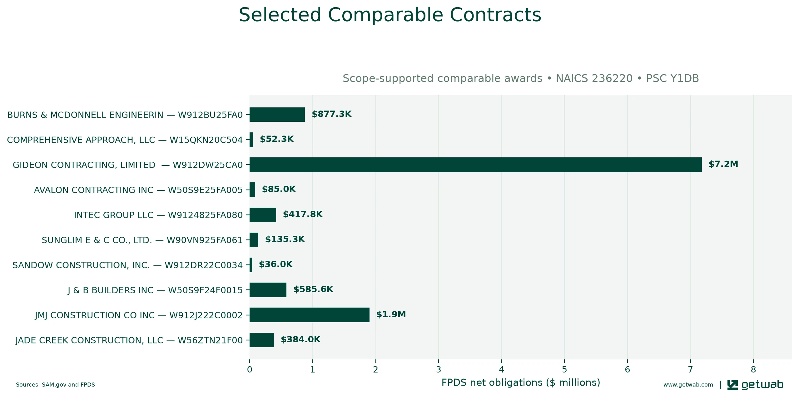 Selected historical contracts comparable to this opportunity, ranked by absolute net obligations.