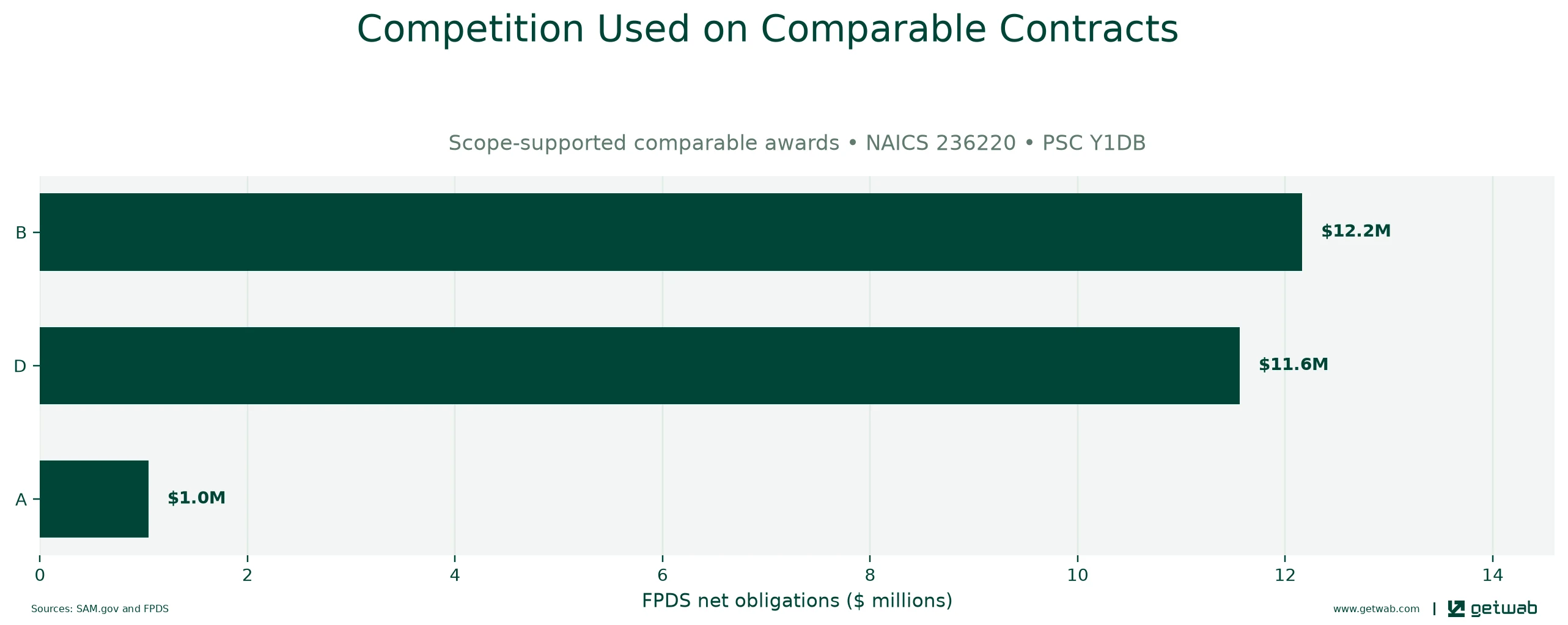 FPDS extent-of-competition categories recorded on the selected comparable contracts.
