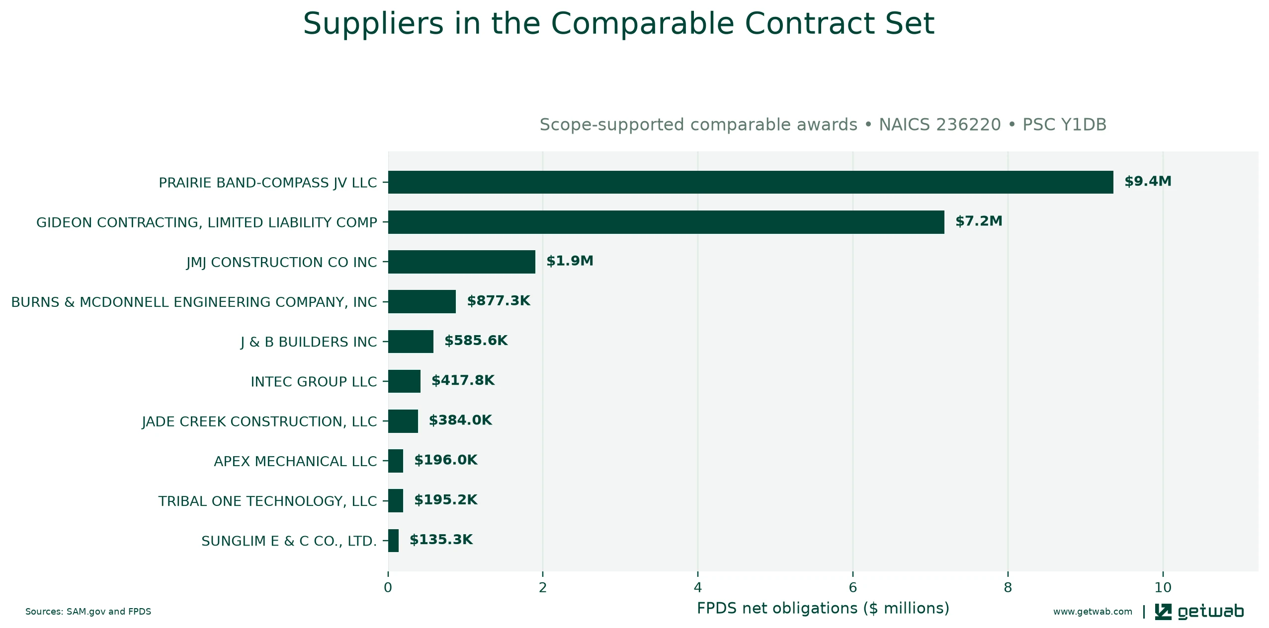 Suppliers ranked by net obligations within the selected comparable contract set for this opportunity.