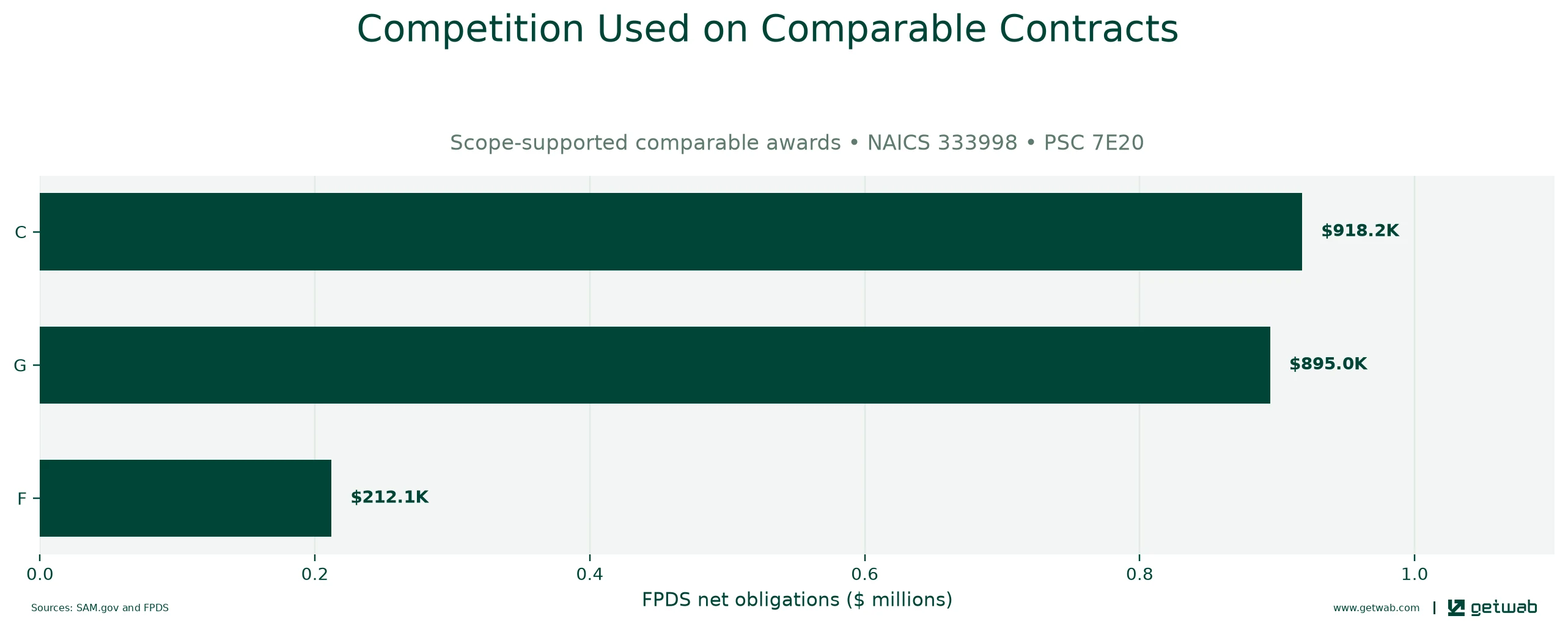 FPDS extent-of-competition categories recorded on the selected comparable contracts.