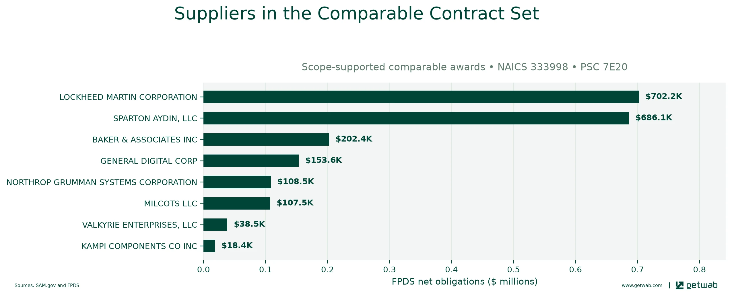 Suppliers ranked by net obligations within the selected comparable contract set for this opportunity.