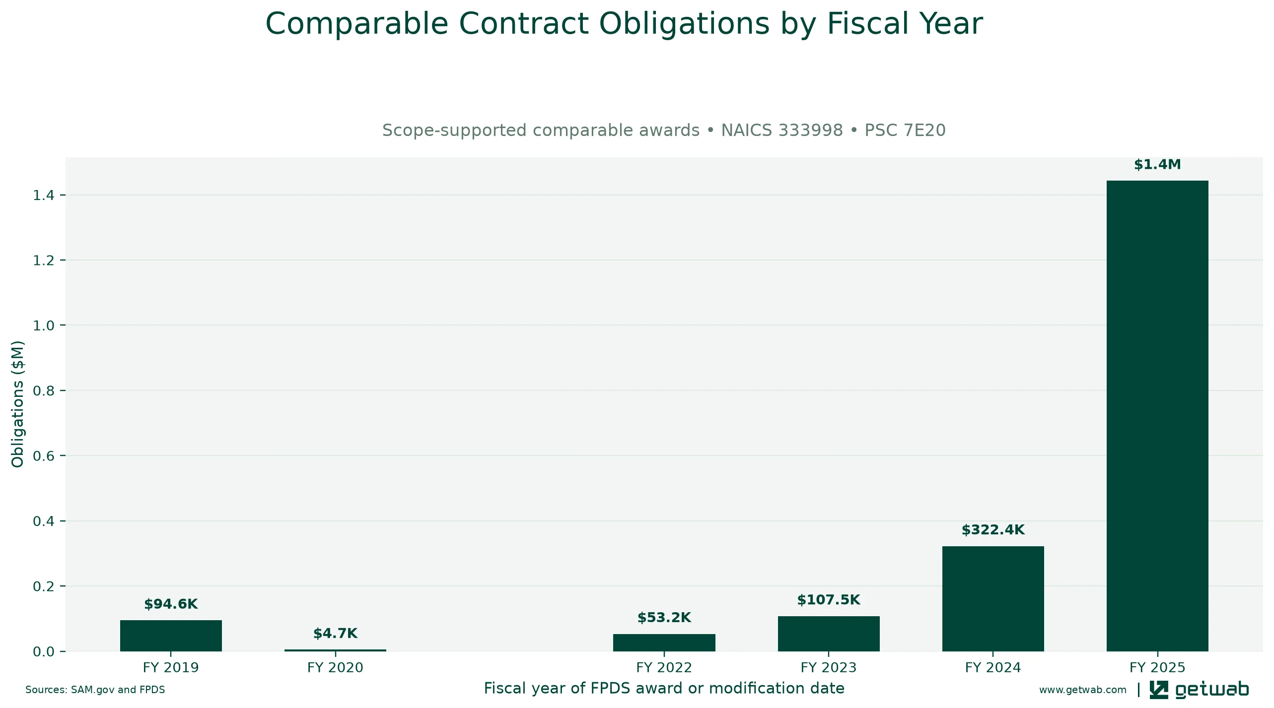 Annual net obligations for the selected comparable contract set for this opportunity, classified under NAICS 333998 and PSC 7E20.