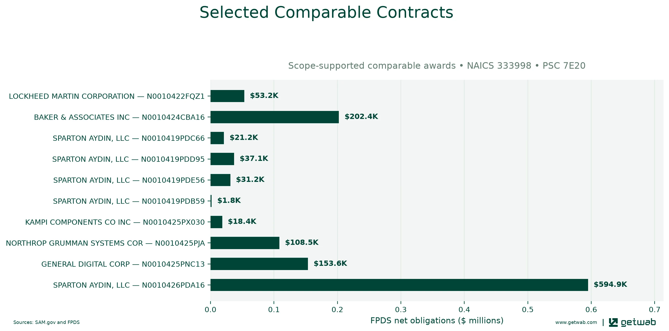 Selected historical contracts comparable to this opportunity, ranked by absolute net obligations.