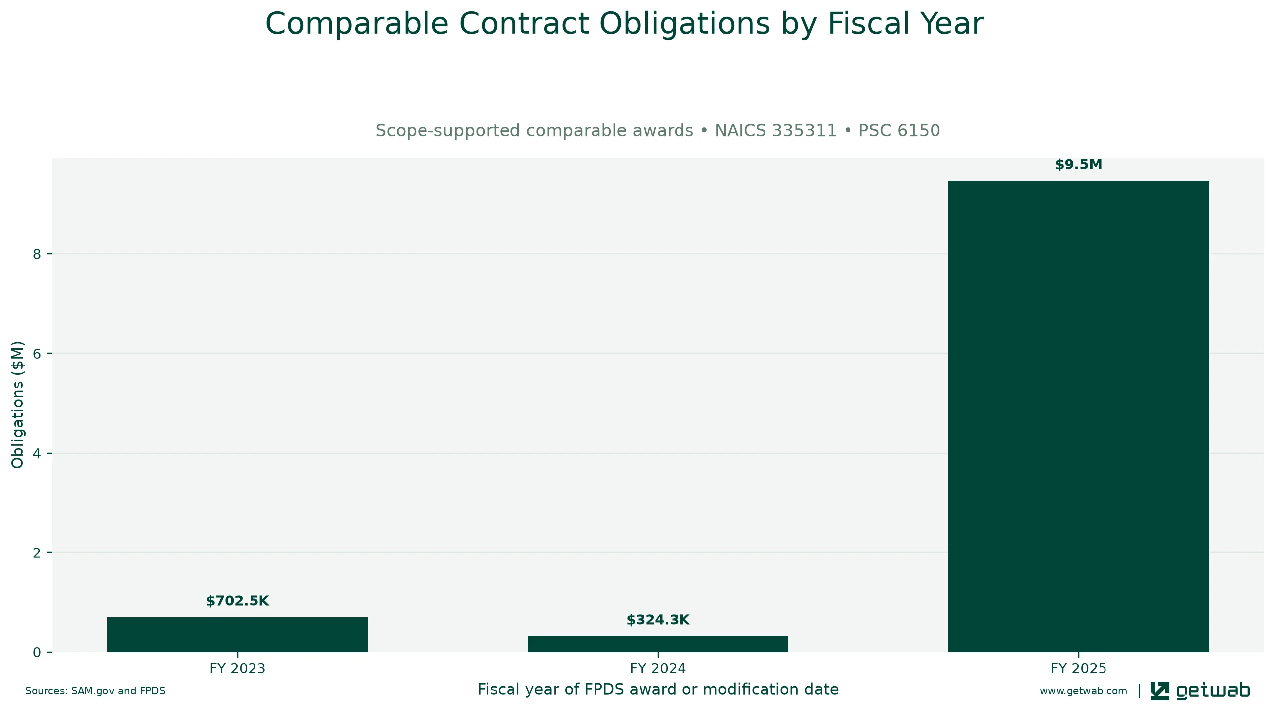 Annual net obligations for the selected comparable contract set for this opportunity, classified under NAICS 335311 and PSC 6150.