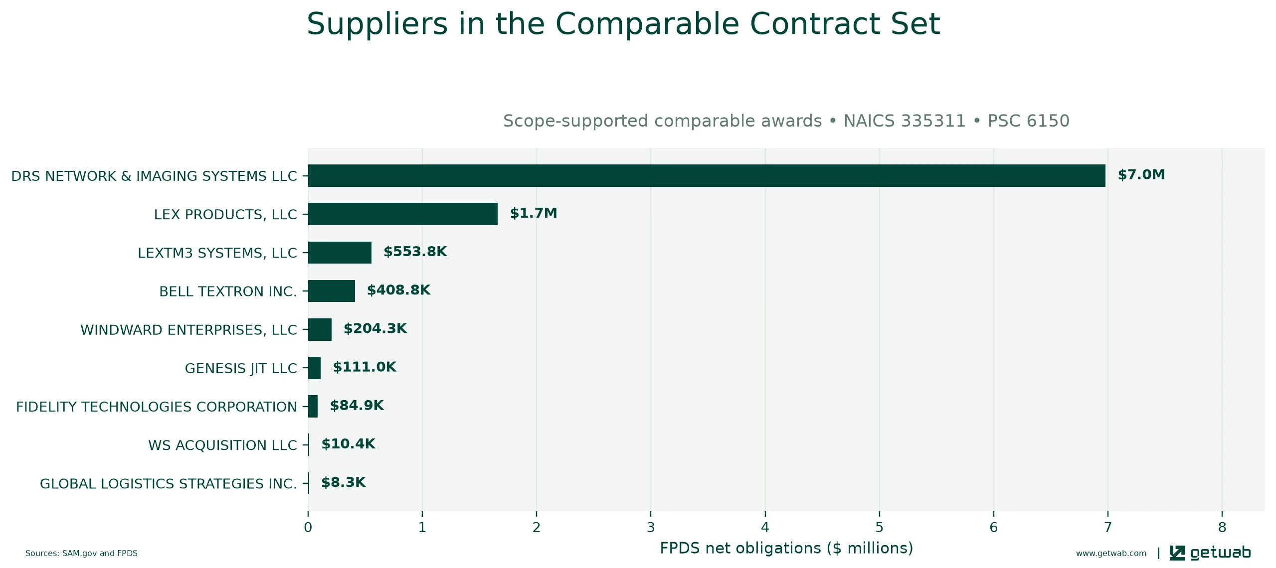 Suppliers ranked by net obligations within the selected comparable contract set for this opportunity.