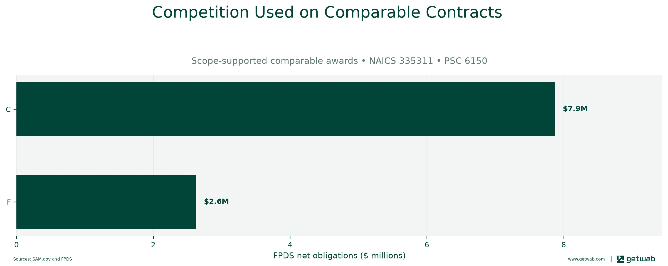 FPDS extent-of-competition categories recorded on the selected comparable contracts.