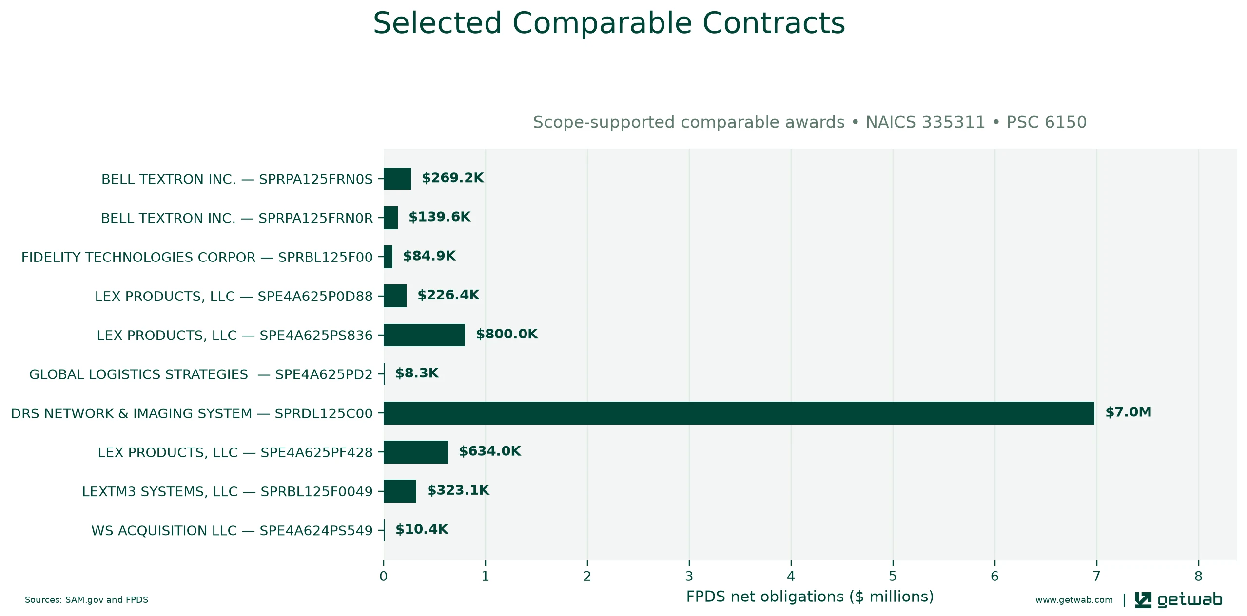 Selected historical contracts comparable to this opportunity, ranked by absolute net obligations.